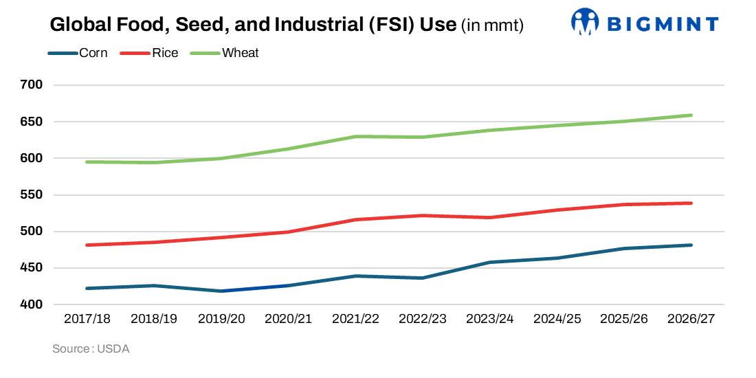 Global grain consumption set to outpace production in 2026/27; stocks expected to tighten