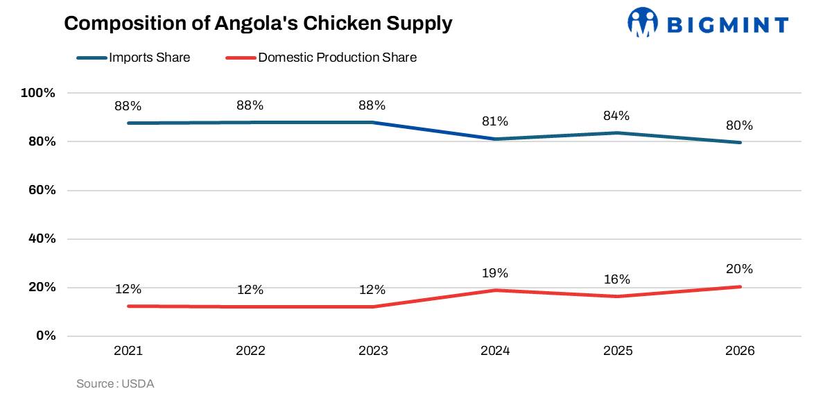 Angola mandates 20% local sourcing for rice and key food imports from June 2026