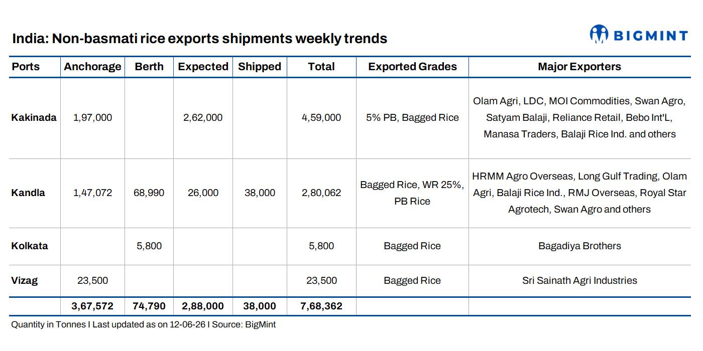 India's non-basmati rice shipments moderate, export pipeline stays above 0.75 MMT