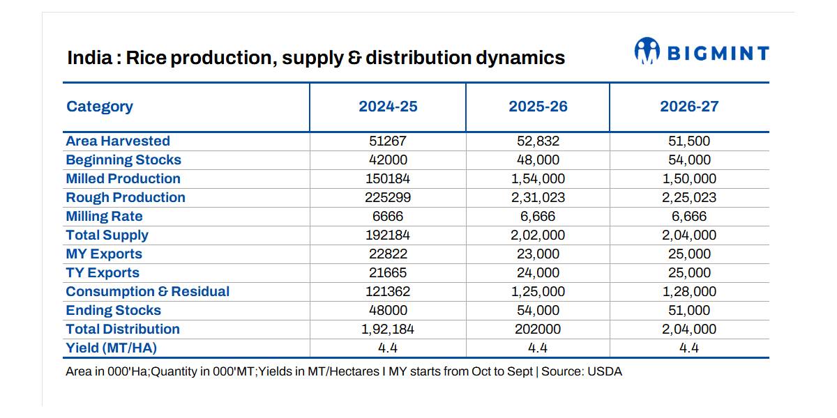 USDA forecasts record 25 mnt of Indian rice exports in MY 2026-27
