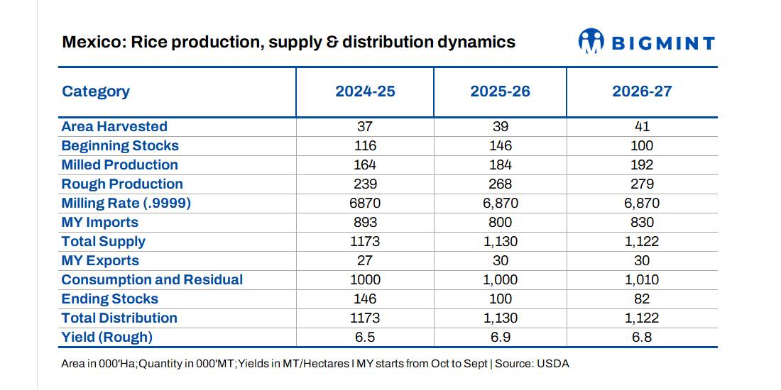 Mexico's rice production forecast to rise 4% in MY 2026-27; imports remain high