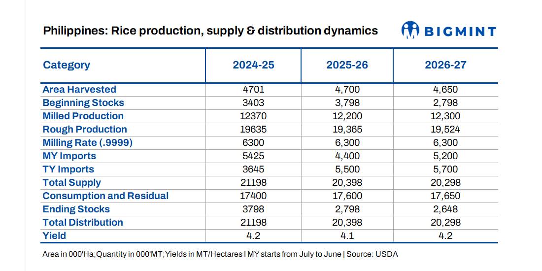 Philippines lowers 2026-27 rice production forecast to 12.3 mnt; imports revised up to 5.2 mnt