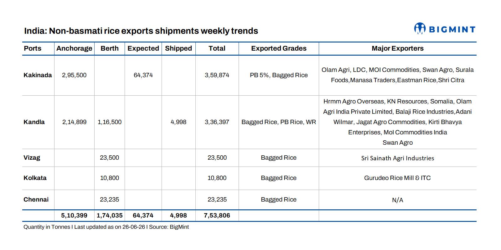 India: Non-basmati rice export vessel lineup remains stable w-o-w