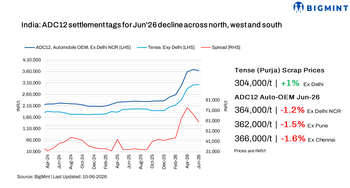 FTA-led imports trigger India's first ADC12 price correction of 2026 in Jun'26
