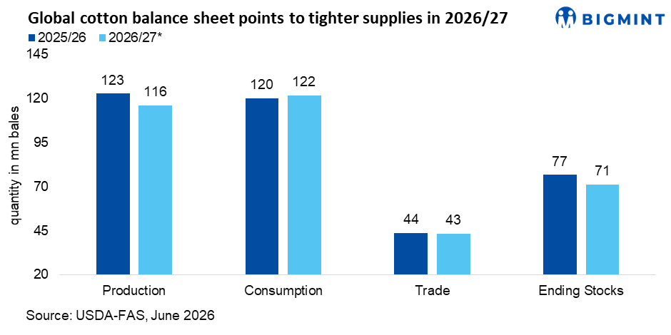 Global: Cotton market finds support as India emerges as the swing buyer amid tightening supplies