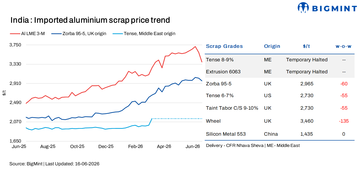 India: Imported aluminium scrap prices soften w-o-w, tracking LME decline