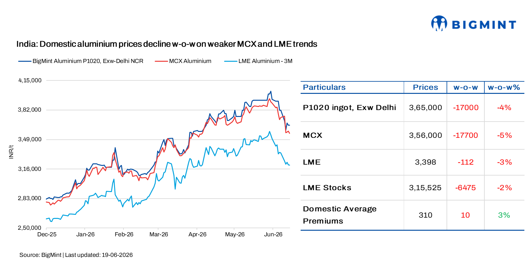 India: Aluminium prices fall INR 17,000/t w-o-w, tracking weaker exchanges