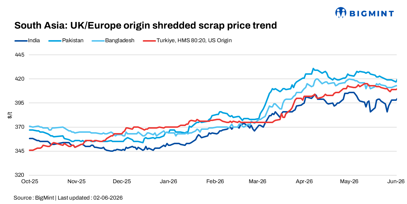 South Asia: Imported scrap markets remain slow amid poor import viability