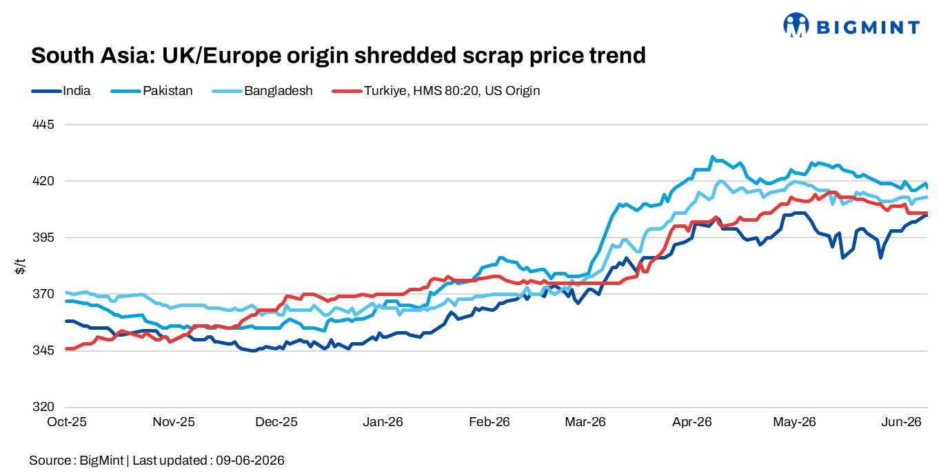 South Asia: Imported ferrous scrap demand weakens; India buyers stay on sidelines