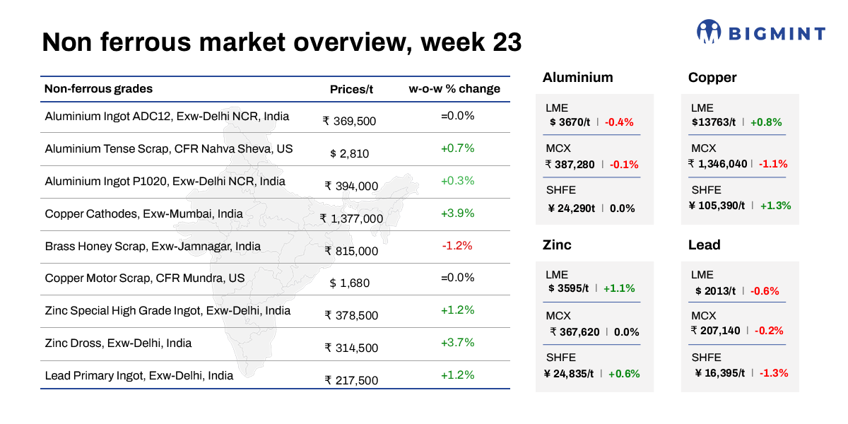 Weekly round-up: LME base metals trade mixed w-o-w; Indian prices remain firm