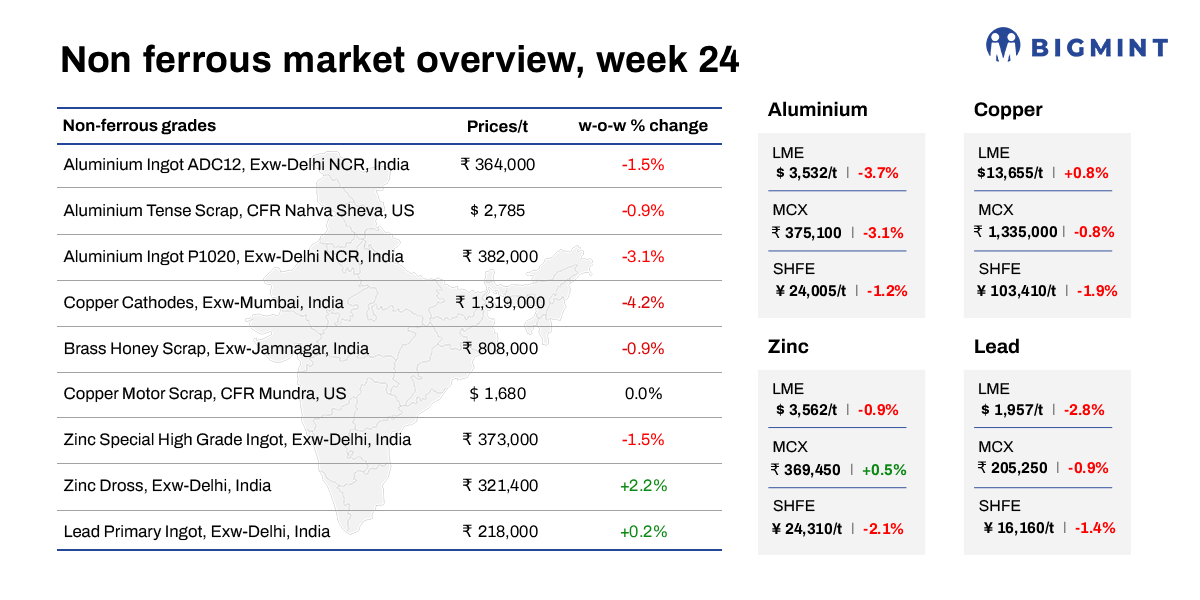 Weekly round-up: LME base metals trade mixed w-o-w; Indian prices broadly ease