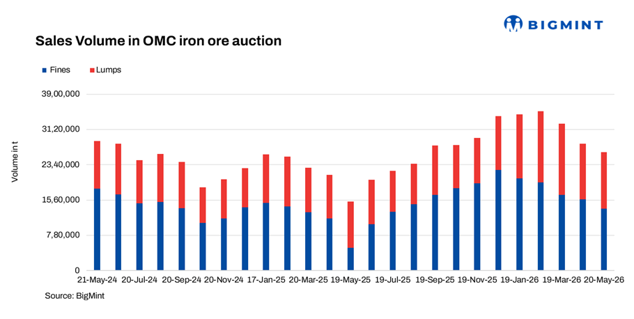 India: OMC releases largely stable base prices for upcoming iron ore auction