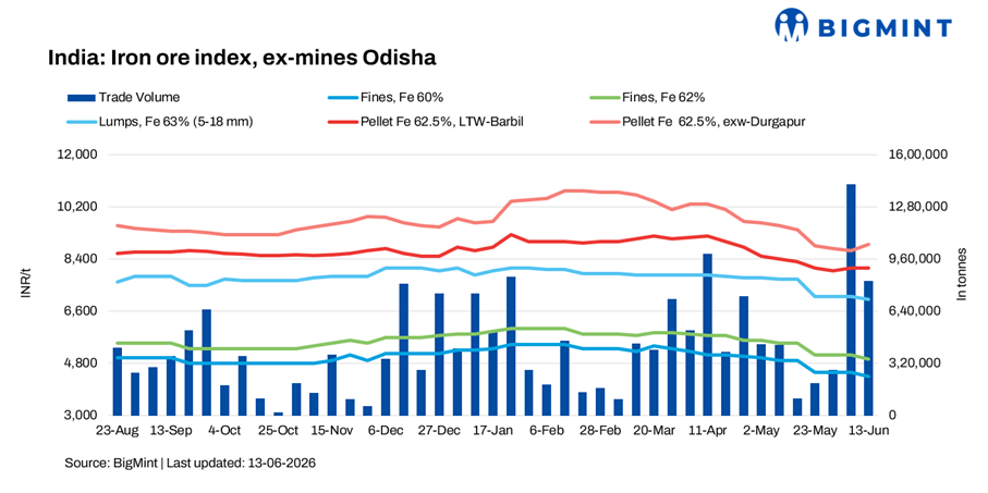 India: Odisha iron ore fines prices fall INR 150/t ($1.5/t) pressured by downstream steel market