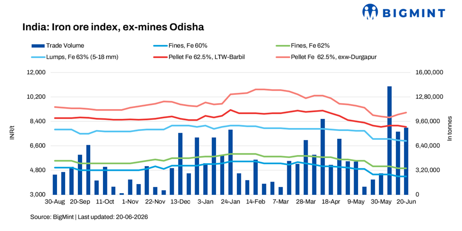 India: Odisha iron ore fines prices stable, lumps bids drop m-o-m in OMC auction