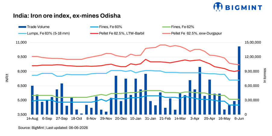 India: Odisha iron ore fines prices remain stable with bulk trades