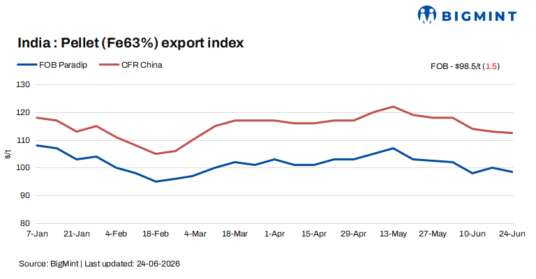 India: Pellet export prices drop below $100/t FOB but low-alumina material in demand