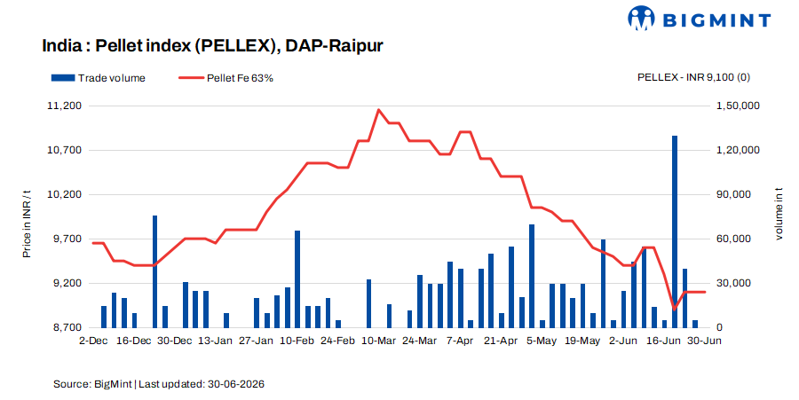 India: PELLEX remains stable as buyers wait for NMDC's ore price revision