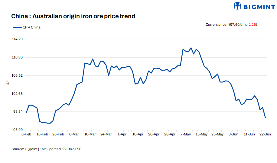 China: Iron Ore Spot Prices Drop $1/t D-o-d Post Dragon Boat Holidays