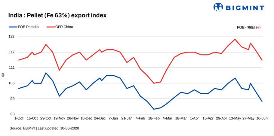 India: BigMint's pellet export index drops $4/t w-o-w on weakening iron ore fines prices