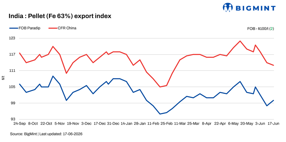 India: BigMint's pellet export index rises $2/t w-o-w as freight rates cool-off
