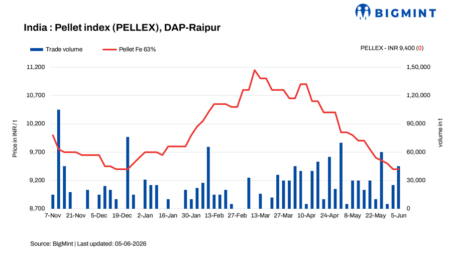India: PELLEX remains stable post NMDC iron ore price revision for Jun'26