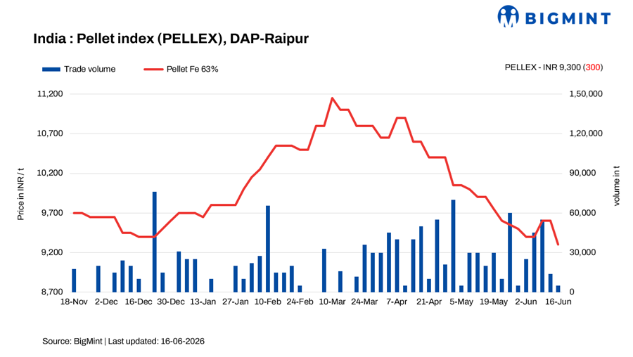 India: PELLEX drops by INR 300/t ($3/t) amid muted buying interest