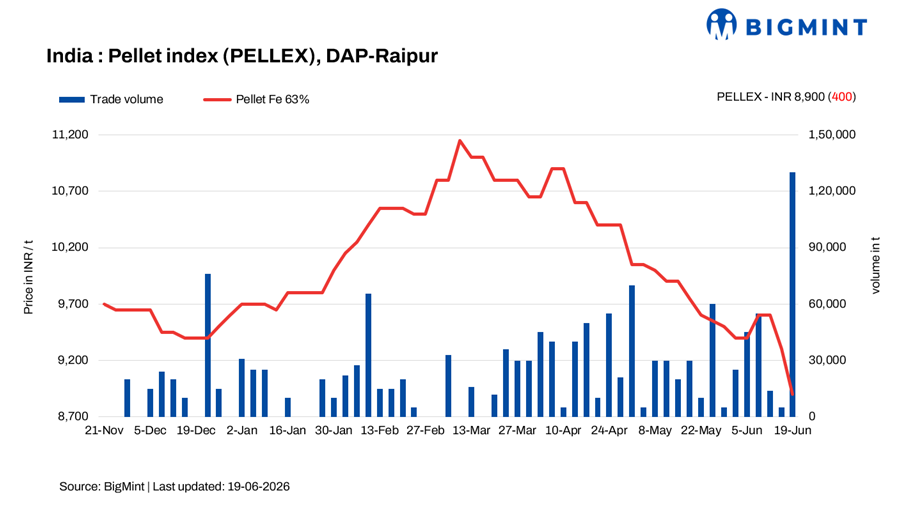 India: PELLEX drops by INR 400/t ($4/t) with bulk trades ahead of monsoon