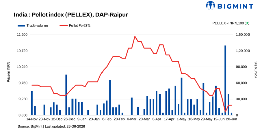 India: PELLEX remained stable amid muted trades with old deals to dispatch