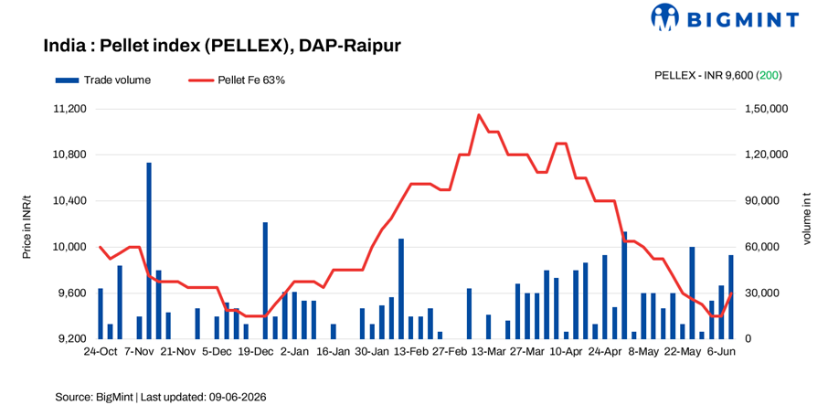 India: PELLEX rises INR 200/t post NMDC price revision; weak steel market impacts demand