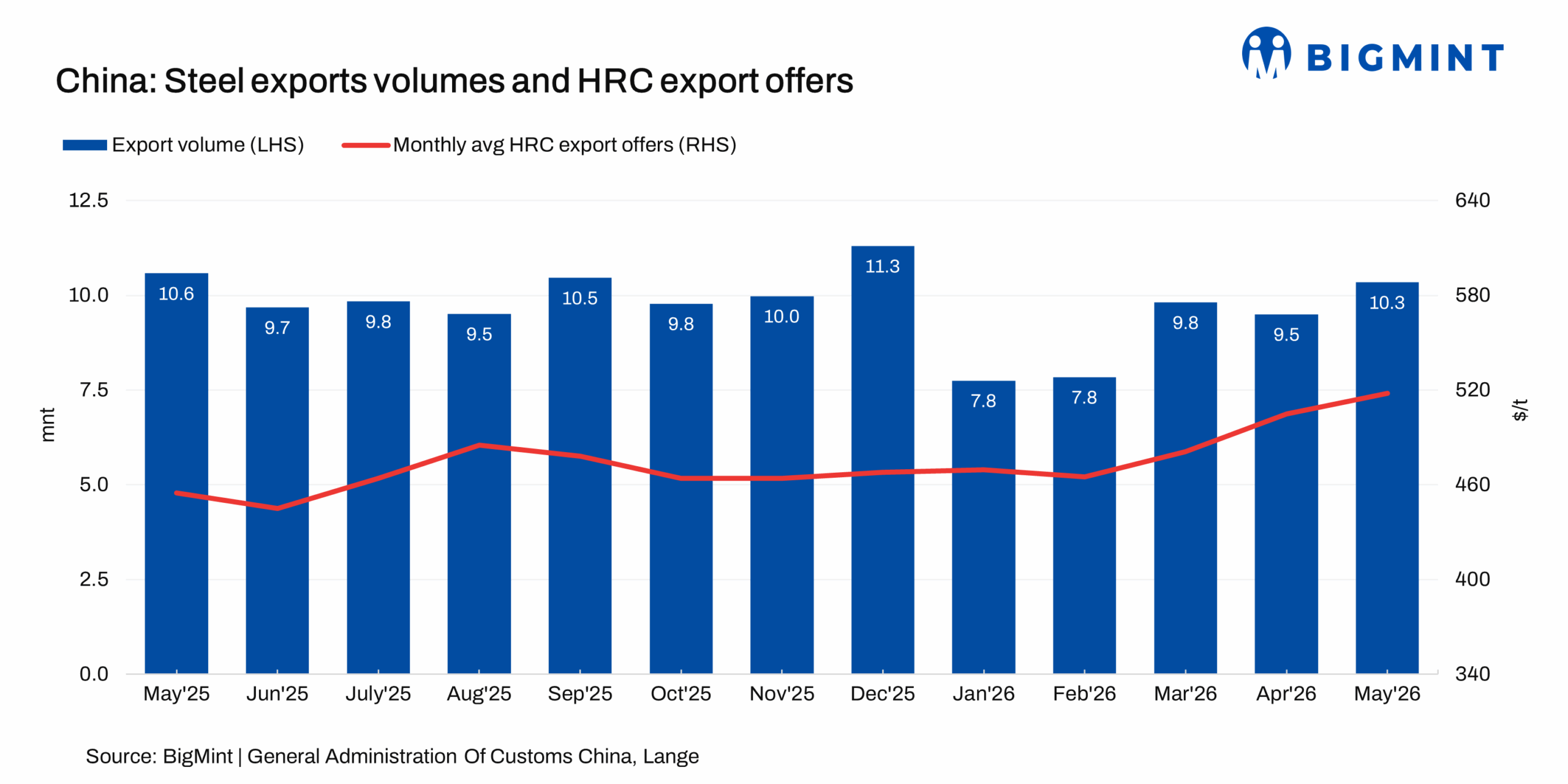 China: Steel exports top 10 mnt in May as supply disruptions offset structural headwinds