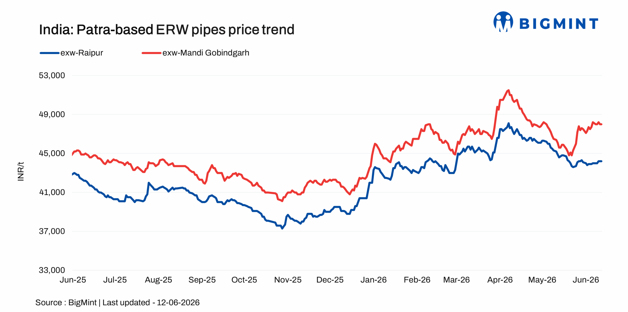 India: ERW patra pipe prices rise w-o-w on higher raw material costs, tight supply