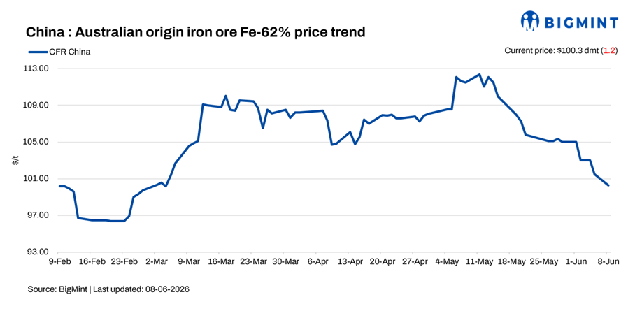 China: Iron ore spot prices decline to $100/t level