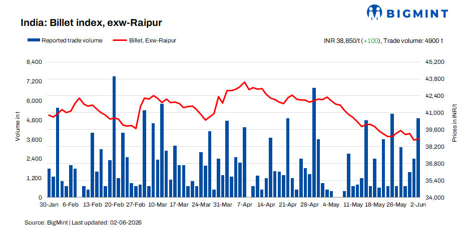 India: BigMint's billet index recovers slightly amid improved buying