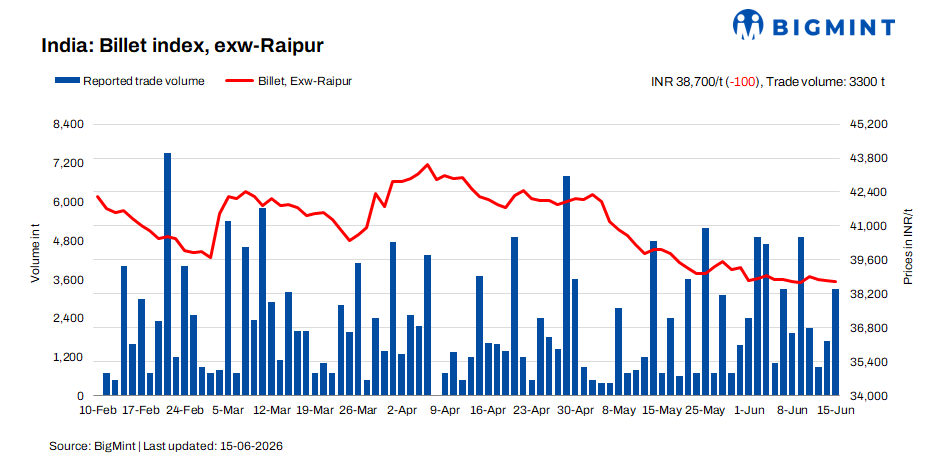 India: BigMint's billet index weakens marginally on modest buying