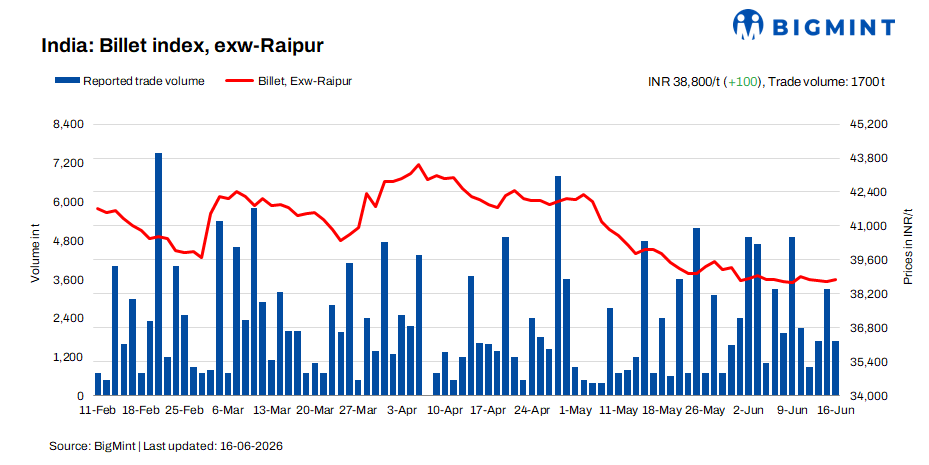 India: BigMint's billet index rises marginally despite weak demand