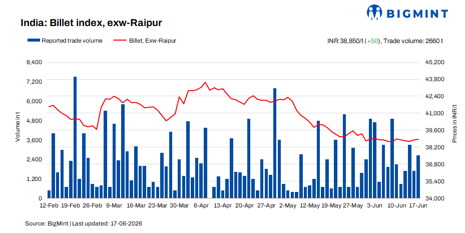 India: BigMint's billet index witnesses marginal uptick amid moderate demand