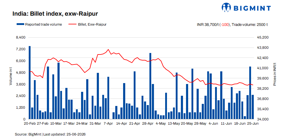 India: BigMint's billet index declines marginally on limited buying activity
