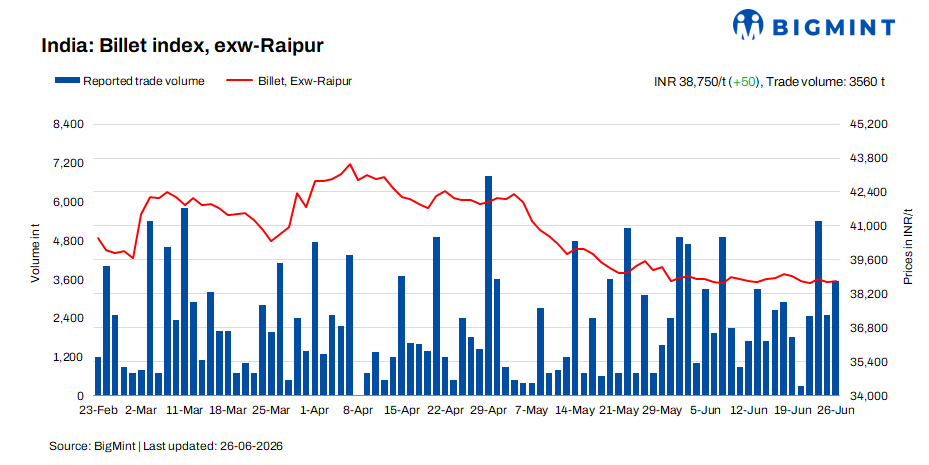 India: BigMint's billet index rises marginally amid demand uptick
