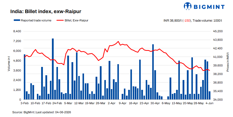 India: BigMint's billet index declines on weak buying interest