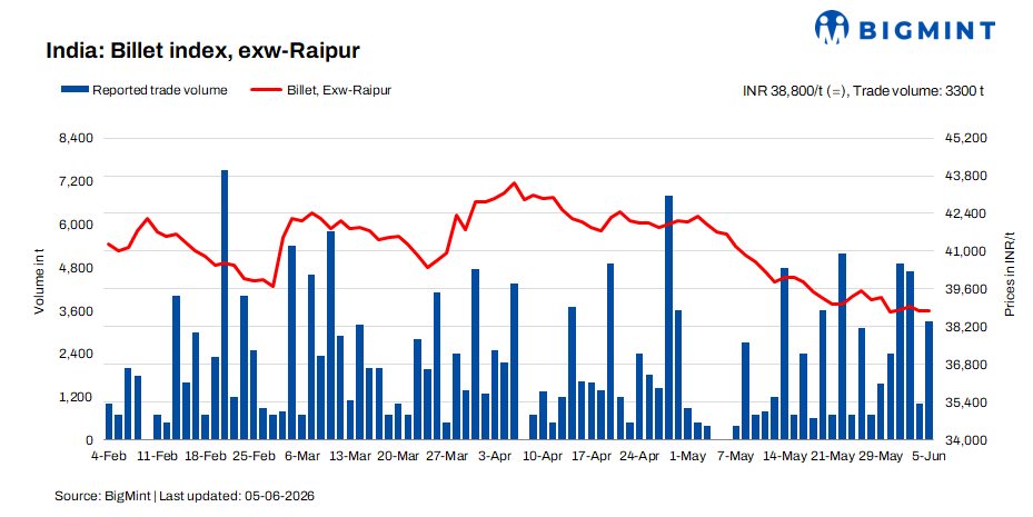 India: BigMint's billet index holds steady on modest buying support