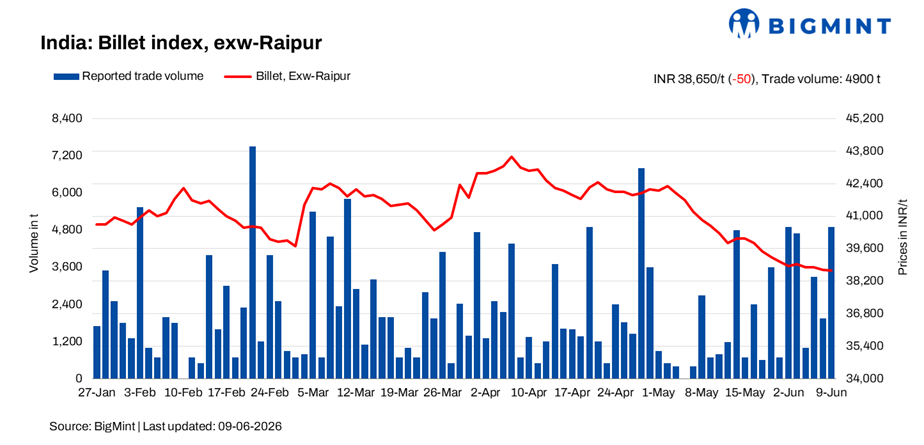 India: BigMint's billet index witnesses marginal correction amid modest buying activity