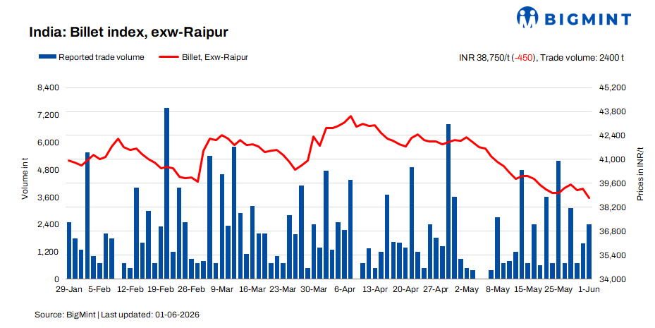 India: BigMint's billet index continues downtrend on limited buying interest