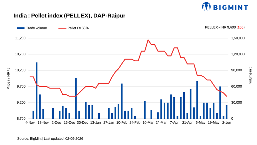 India: PELLEX falls by INR 100/t ($1/t) amid weak downstream steel market