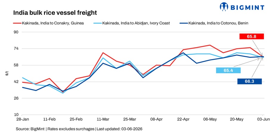 India: Rice export freight market subdued w-o-w amid weak demand; monsoon outlook lends support