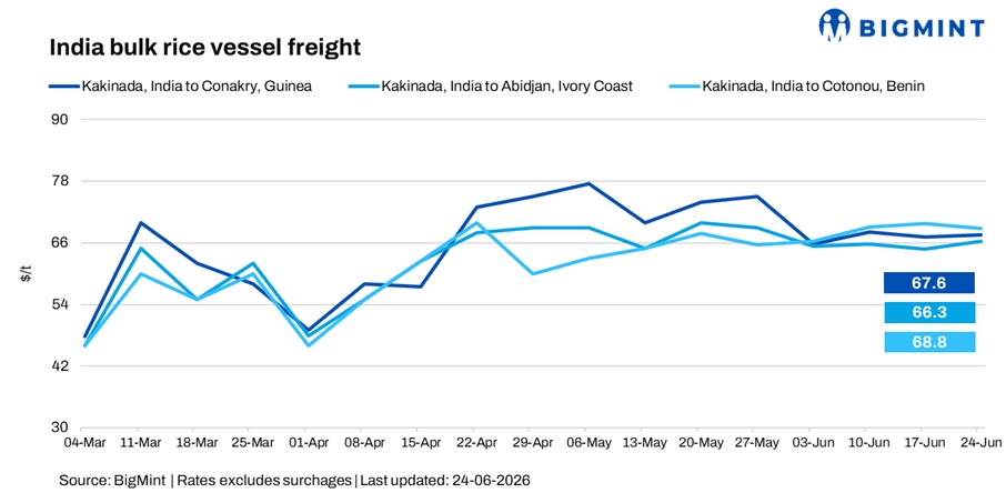 India: West African demand supports bulk rice freight rates despite drop in export prices