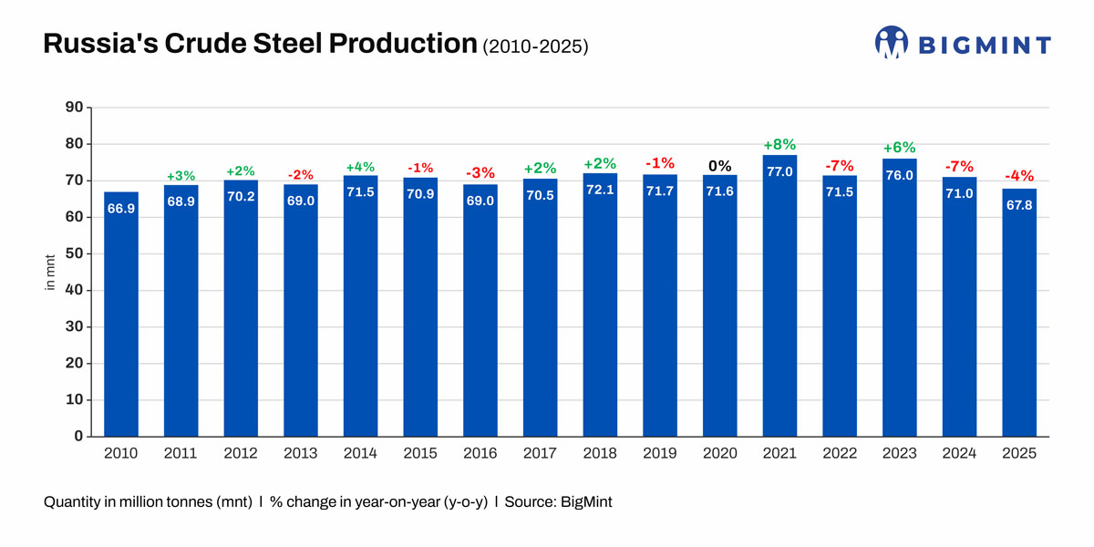 Russia's crude steel output falls to 15-year low as domestic demand slump deepens