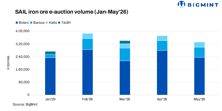 India: SAIL's iron ore auction sales decline m-o-m in May'26, buyers shift focus towards fresh fines