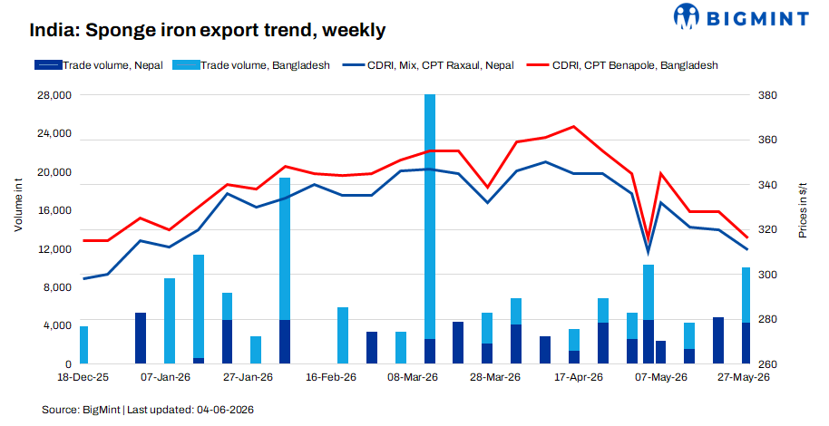 India: Sponge iron export prices stable even as buying activity improves