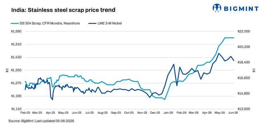 India: Stainless steel scrap prices rise on tight availability; import trade remains sluggish