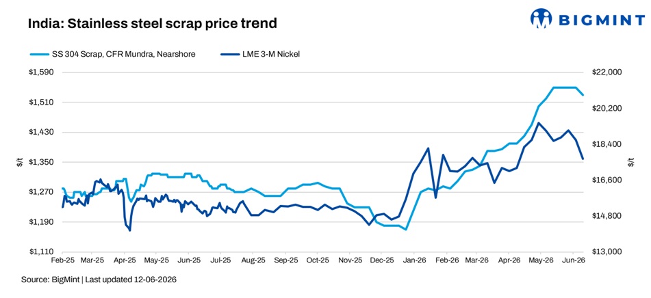 India: 304 grade scrap prices drop w-o-w following volatility in LME nickel prices, low demand